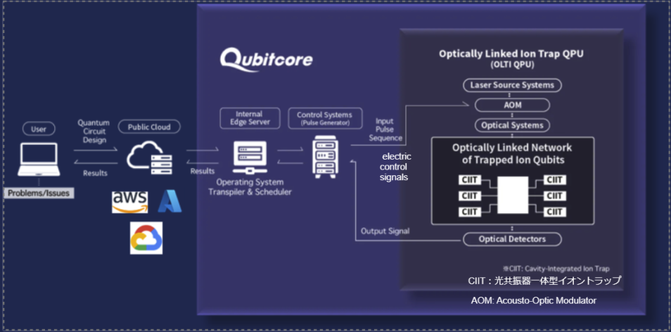 Qubitcore offering model and system architecture diagram