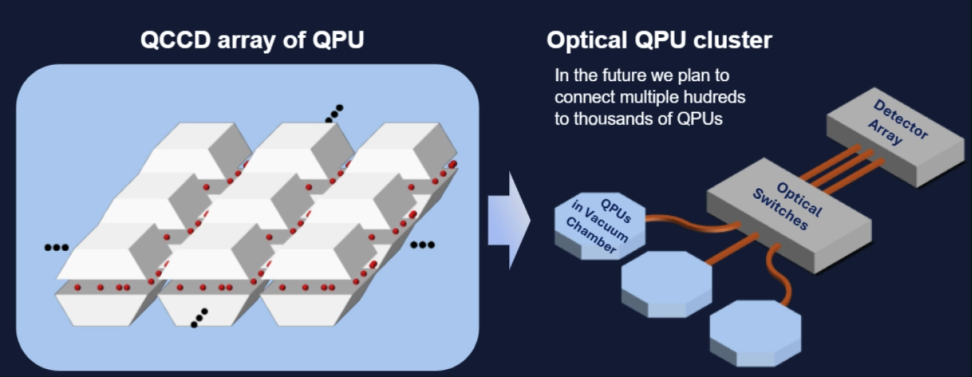 QCCD array of QPU transitioning to Optical QPU cluster
