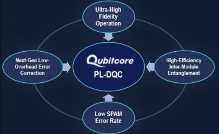 Qubitcore PL-DQC technology diagram showing unique strengths